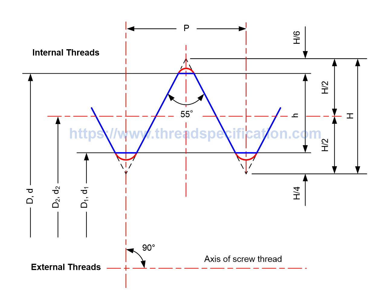 Thick Steel Conduit Threads CTG Profile