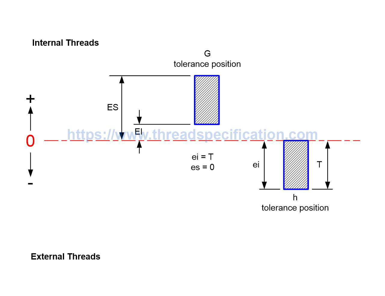 Thick Steel Conduit Threads CTG tolerance