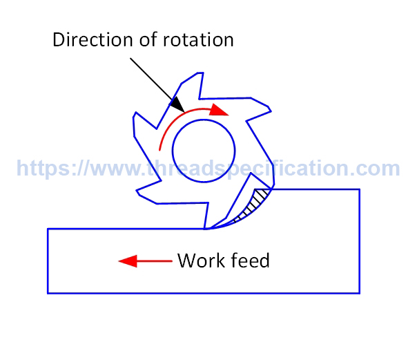 Down milling