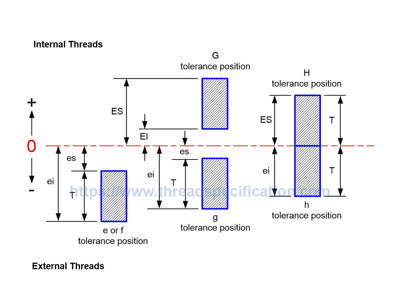 Metric Screw Thread (M) | Thread Specification