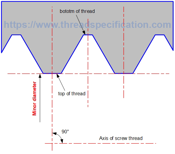 internal parallel thread minor diameter