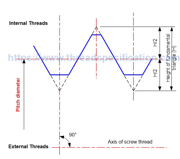 Parallel thread pitch diameter