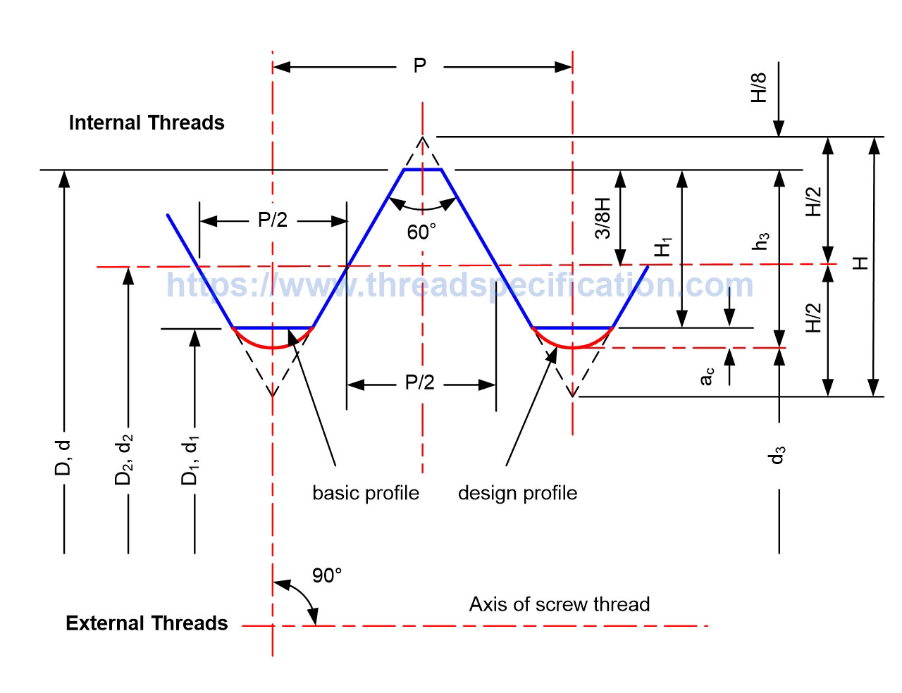 Miniature Screw Threads S Profile