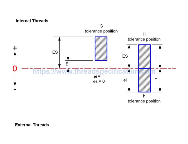Miniature Screw Thread (S) - Thread Specification