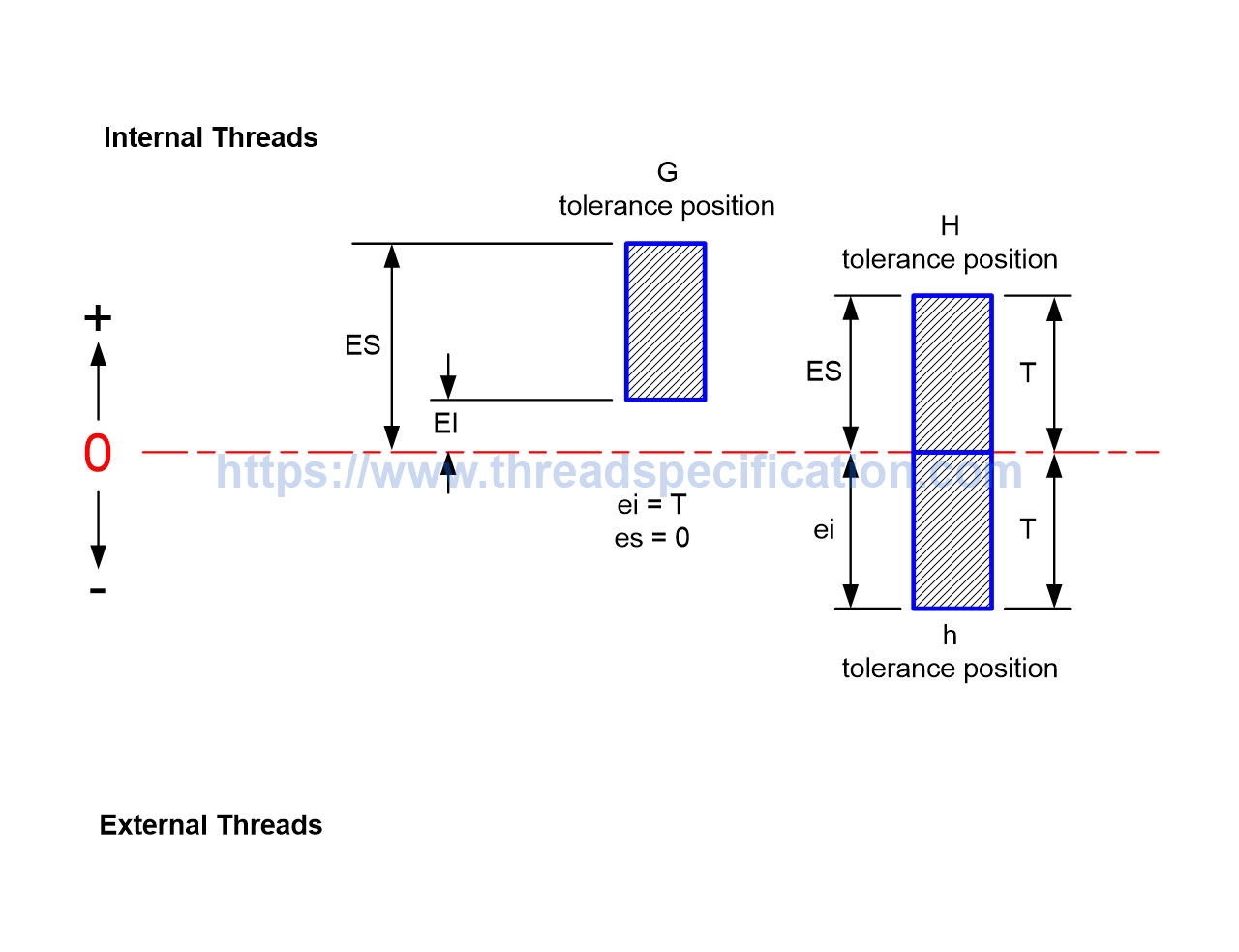 Miniature Screw Thread (S) | Thread Specification