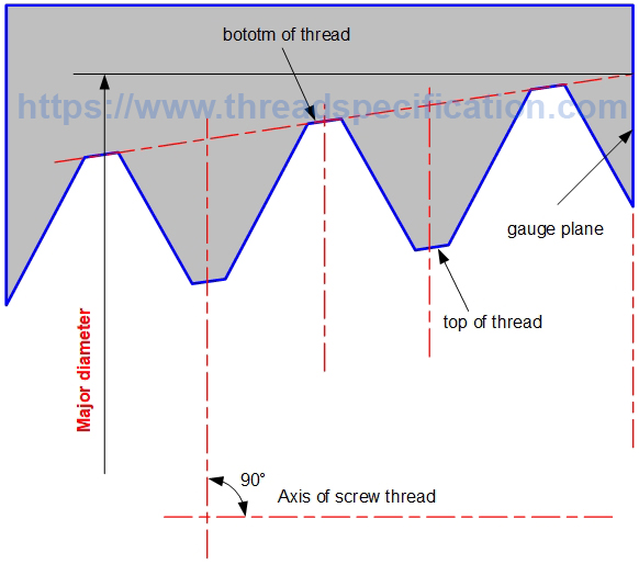 Definitions of thread terminology - Thread Specification