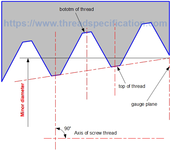 internal taper thread minor diameter
