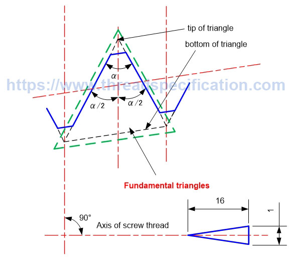 Taper fundamental triangle