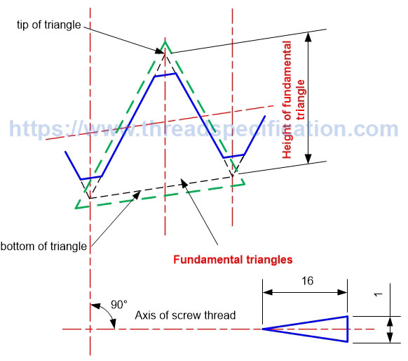 Taper thread height of fundamental triangle