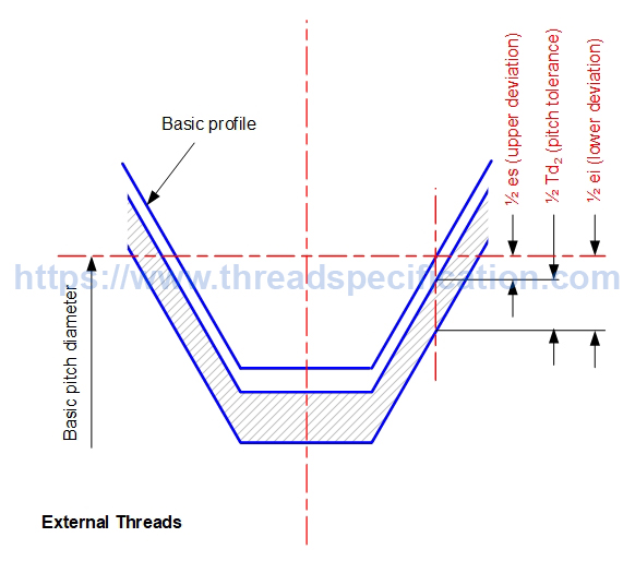 Thread tolerance