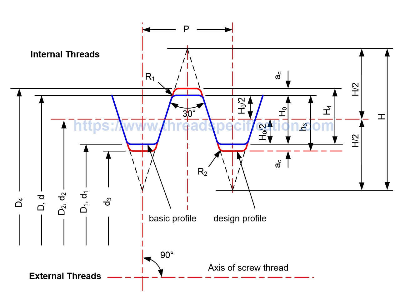 Metric Trapezoidal Threads Tr Profile