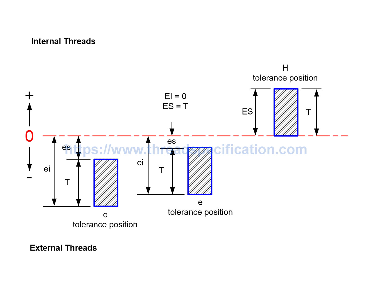 Metric Trapezoidal Threads Tr tolerance