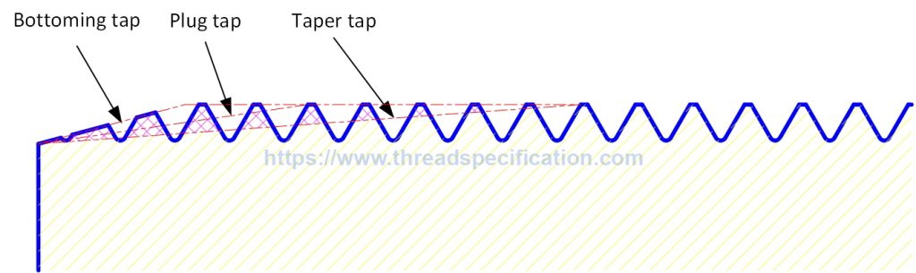 Tapping a hole | Thread Specification