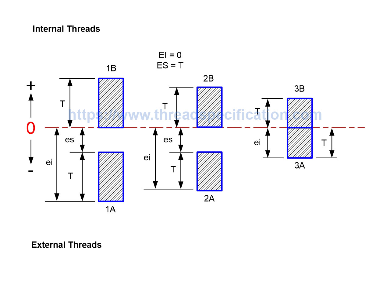 External Thread Pn Code Unified Inch Screw Thread (UN UNC UNF UNEF) - Thread Specification