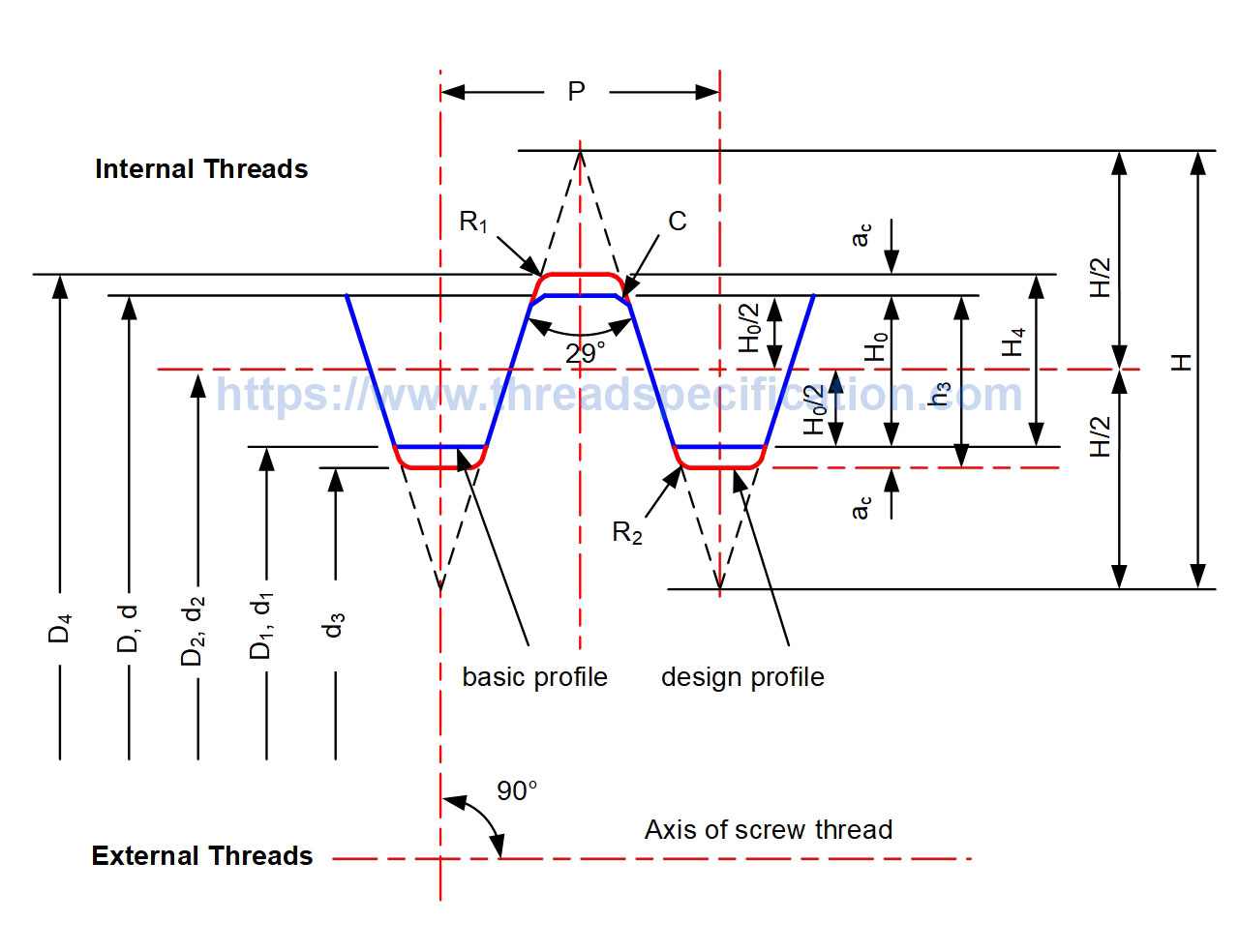 ACME thread profile