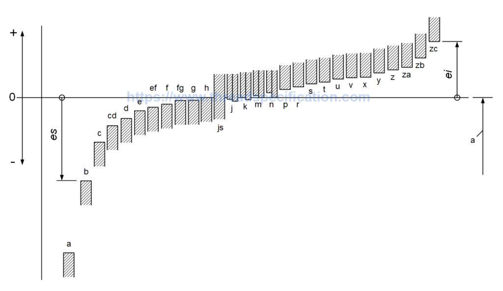 Hole & Shaft Tolerances Deviations And Fits ISO 286 Thread